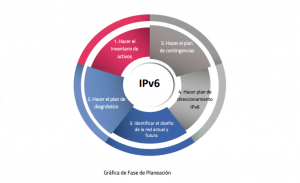 IPv6 gráfico