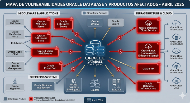 vulnerabilidades Oracle Database