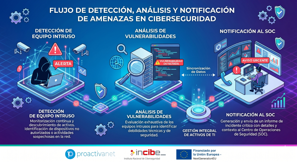 Ciberseguridad en la gestión de activos de TI